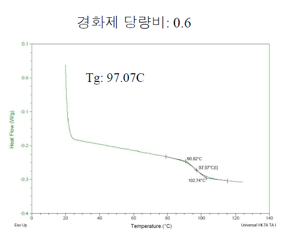 경화제 당량비 0.6인 경우 등온경화 후 유리전이온도 측정 결과