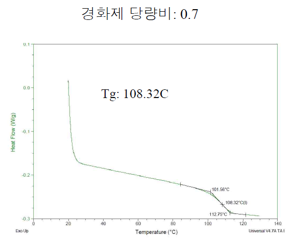 경화제 당량비 0.7인 경우 등온경화 후 유리전이온도 측정 결과