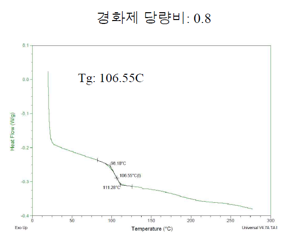 경화제 당량비 0.8인 경우 등온경화 후 유리전이온도 측정 결과