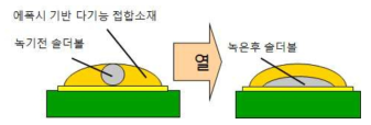 솔더와 기판간의 젖음 특성에 의한 접촉각 측정을 통한 플럭스 기능