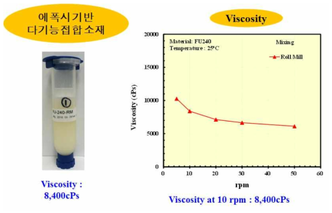 에폭시 기반 다기능 접합소재의 점도측정 결과