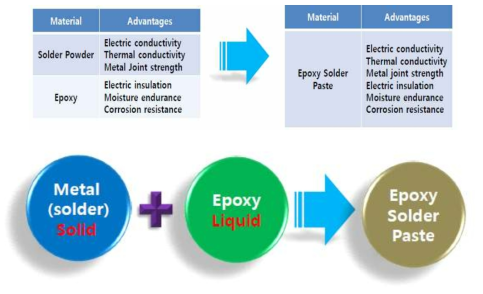 에폭시 다기능 접합소재의 구조와 장점