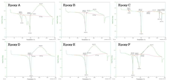 에폭시 A~F DSC 분석 결과