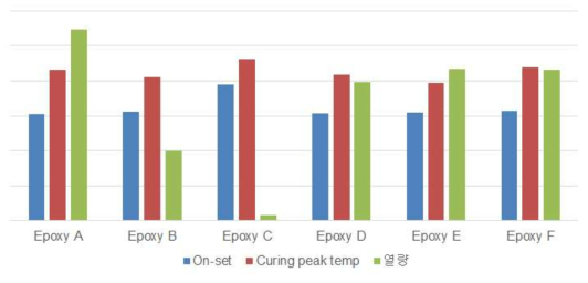 에폭시 별 DSC 분석 결과