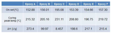 에폭시별 DSC 분석 결과표