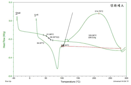 Epoxy D와 경화제 A DSC 분석 결과