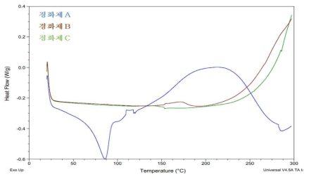 경화제에 따른 에폭시 경화 거동 확인