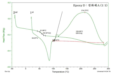 Epoxy D:경화제 A (1:1) DSC 분석 결과