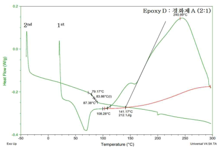 Epoxy D:경화제 A (2:1) DSC 분석 결과