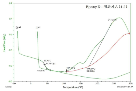 Epoxy D:경화제 A (4:1) DSC 분석 결과