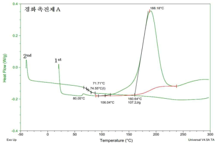 Epoxy D, 경화제 B, 경화 촉진제 A DSC 분석 결과