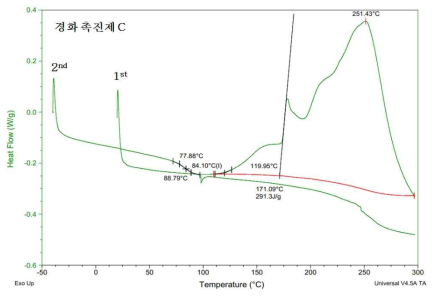 Epoxy D, 경화제 B, 경화 촉진제 C DSC 분석 결과