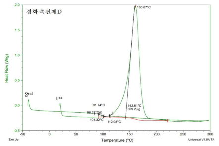 Epoxy D, 경화제 B, 경화 촉진제 D DSC 분석 결과