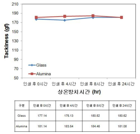 스텐실라이프 Tackiness 평가결과