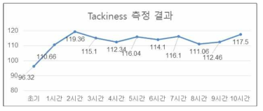 Tackiness 측정결과