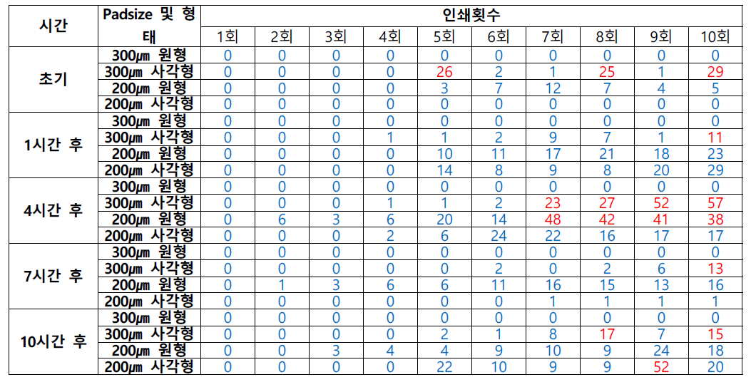 빠짐성 평가결과 – bridge 확인