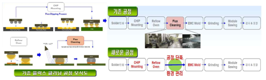 기존 플럭스 공정 모식도 및 새로운 공정 모식도