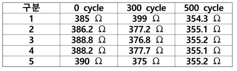 환경시험 후 저항변화 평가 결과