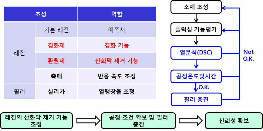 2차년도 에폭시 기반 다기능 접합소재 개발