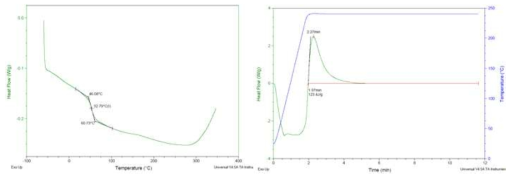 에폭시 기반 다기능 접합소재 등온 240℃ DSC 실험 측정 결과