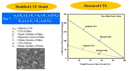 에폭시 기반 다기능 접합소재 열팽창계수 (CTE) 측정 및 예측 모델링