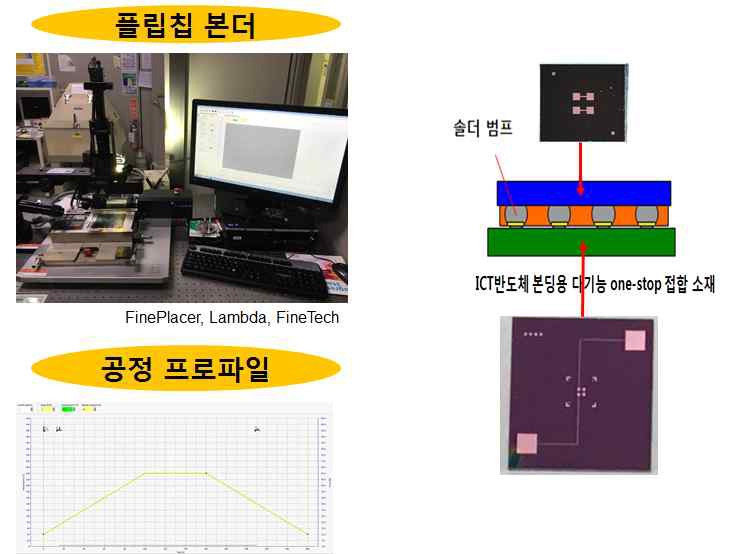 에폭시 기반 다기능 접합소재 플립칩 본딩 공정