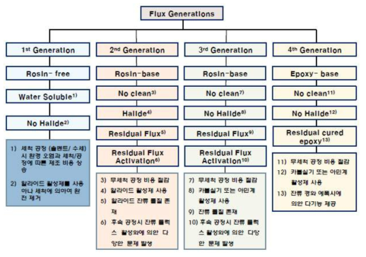 플럭스 소재 종류 및 종류별 특징