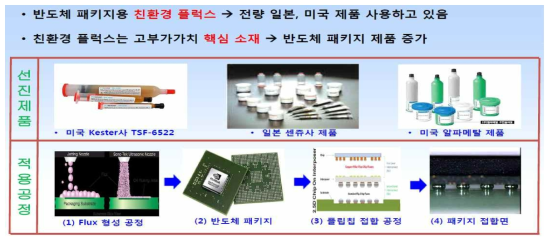 선진 외국 제품과 적용 공정 모식도