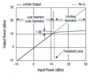 Output Power vs. Inpur Power for a Single-State Limiter