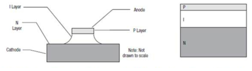 Cross-sectional Views of a Limiter PIN Diode Die