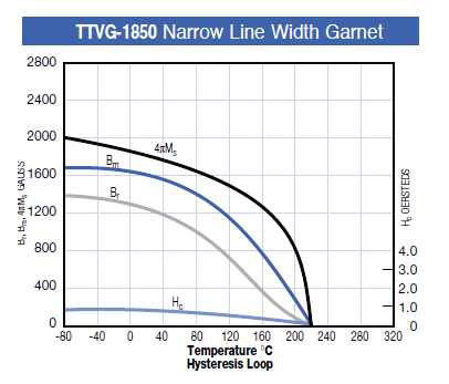 TTVG 계열의 온도 특성