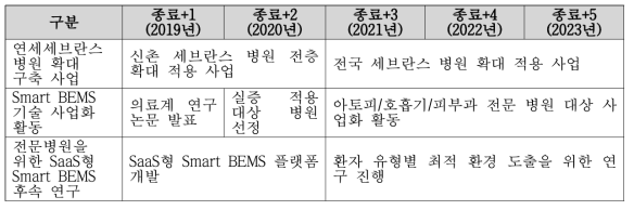 연도별 주요 활동계획(요약표)