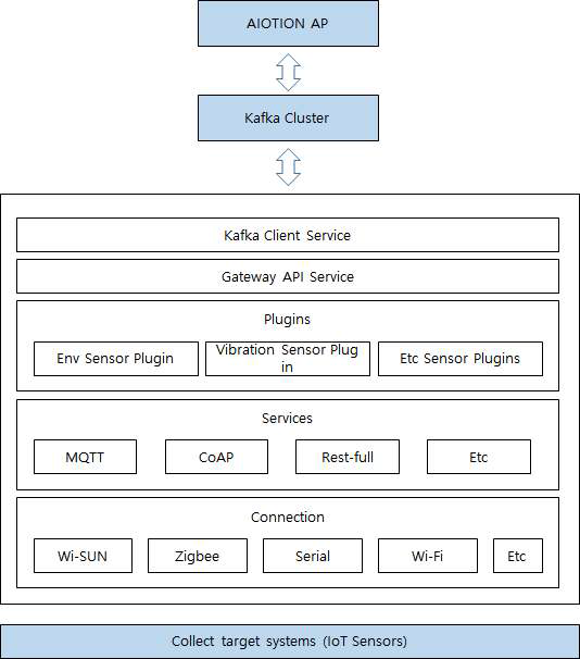 AIOTION Gateway Kafka 연계 아키텍처