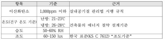 의료시설 실내 환경 기준