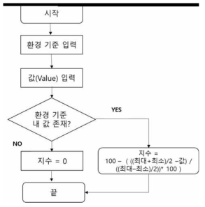 환경지수 생성 Flow Diagram