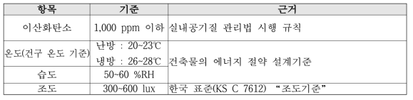 업무시설 실내 환경 기준