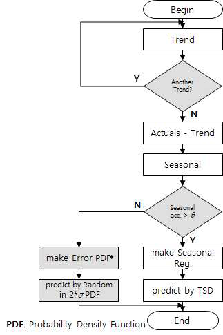 M2TSD Flow Diagram [출처: ㈜엔키아]