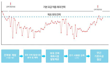 전기 사용량 예측 및 절감 절차 도식도