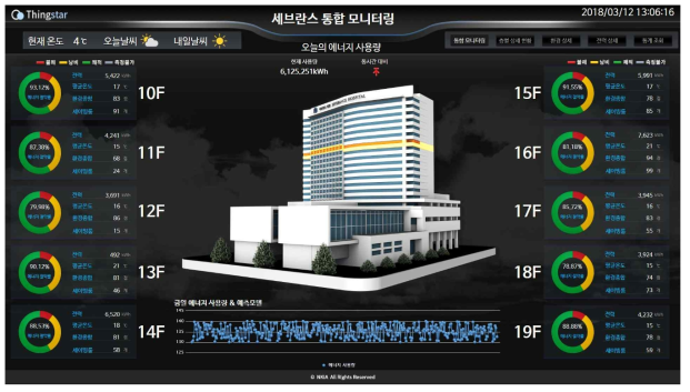 수요기관 세브란스 병원에 대한 수요 예측 통합 모니터링 화면