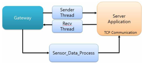 Gateway structure