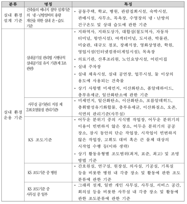 국내 건축물 실내 환경 설계 및 운용 기준