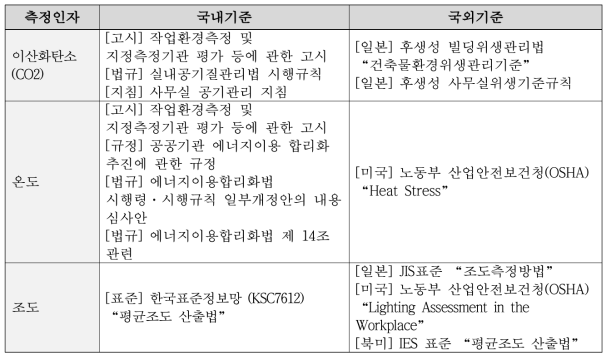 실내 환경 측정 인자별 국내·외 기준