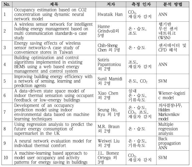 실내환경 측정 관련 문헌 조사 요약