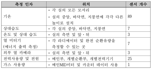 센서 목록 및 개수