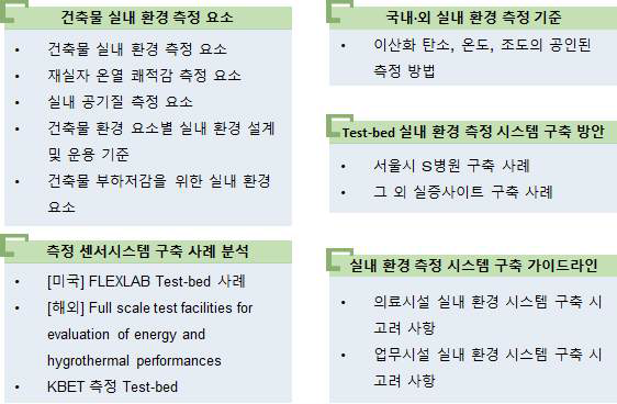 건축물 실내 환경 측정 가이드라인 구성