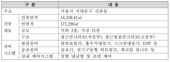 S병원의 건축 및 설비 개요