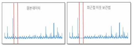 최근접 이웃 보간법 적용