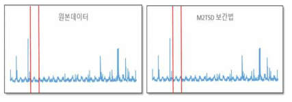 M2TSD 보간법 적용