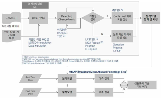 보정 알고리즘 흐름도