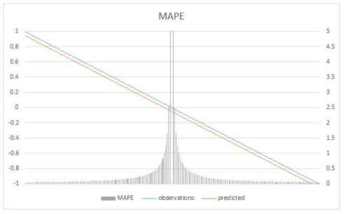 MAPE를 이용하여 정확도 평가시 발생되는 문제점